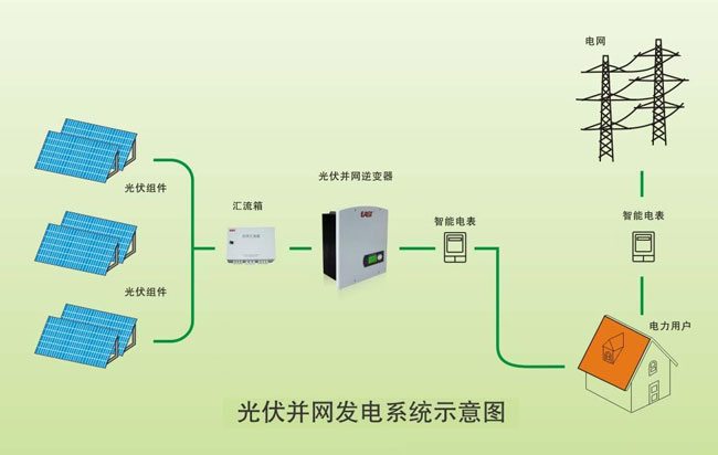 并網(wǎng)光伏發(fā)電系統(tǒng)由哪些部件組成？