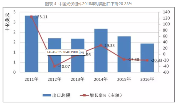 中國光伏出口